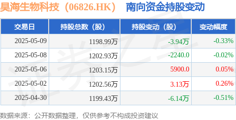 鸿运配资 昊海生物科技（06826.HK）：5月9日南向资金减持3.94万股