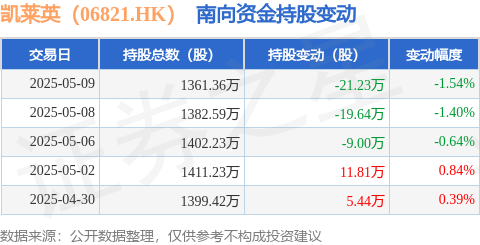 稳拿证券 凯莱英（06821.HK）：5月9日南向资金减持21.23万股