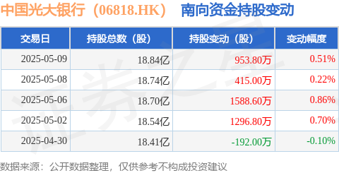 聚宝盆 中国光大银行（06818.HK）：5月9日南向资金增持953.8万股