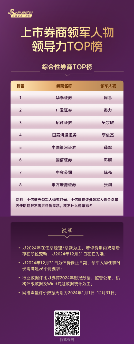 优配无忧 券海扬帆，榜耀星河！新浪财经首届上市券商领军人物领导力TOP榜：综合性券商TOP10榜单出炉