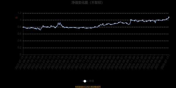 大资本 招商景气精选股票A：2025年第二季度利润3201.02万元 净值增长率6.44%