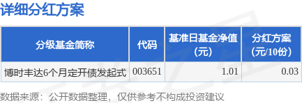 垒富配资 基金分红：博时丰达6个月定开债发起式基金8月12日分红