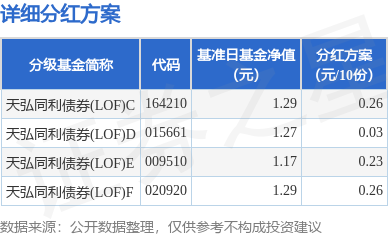 嘉汇优配 基金分红：天弘同利债券(LOF)基金8月11日分红