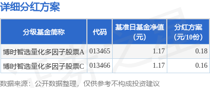 富豪配资 基金分红：博时智选量化多因子股票基金8月12日分红