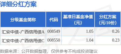 泸深配 基金分红：汇安中债-广西信用债基金8月8日分红