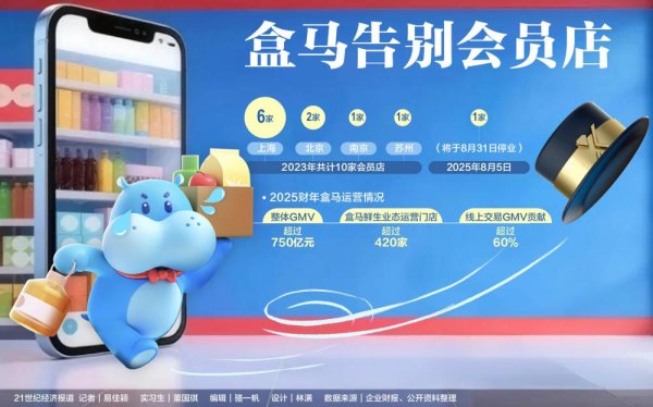 漢崋资本 告别会员店，盒马转舵下沉