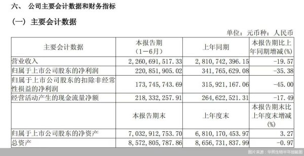 股配咖吧 医美企业半年成绩单：巨子领跑、华熙敷尔佳求变，行业转型加速