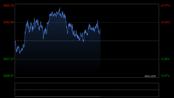日升鑫 美联储降息预期升温助推金价走强 潼关黄金大涨近6%